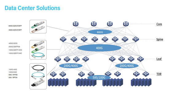 COP-DAC800G-01C Cavo DAC OSFP 800G a 800G 1m AWG 30 OSFP 800G a 800G DAC 1m
