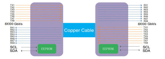 COP-DAC800G-01C Cavo DAC OSFP 800G a 800G 1m AWG 30 OSFP 800G a 800G DAC 1m